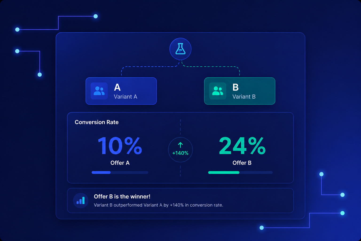A/B Testing